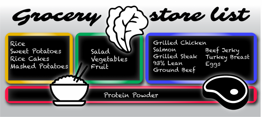 Recommended grocery list: rice, sweet potatoes, rice cakes, mashed potatoes, salad, vegetables, fruit, protein powder, grilled chicken, salmon, grilled steak, 93% lean ground beef, beef jerky, turkey breast, eggs