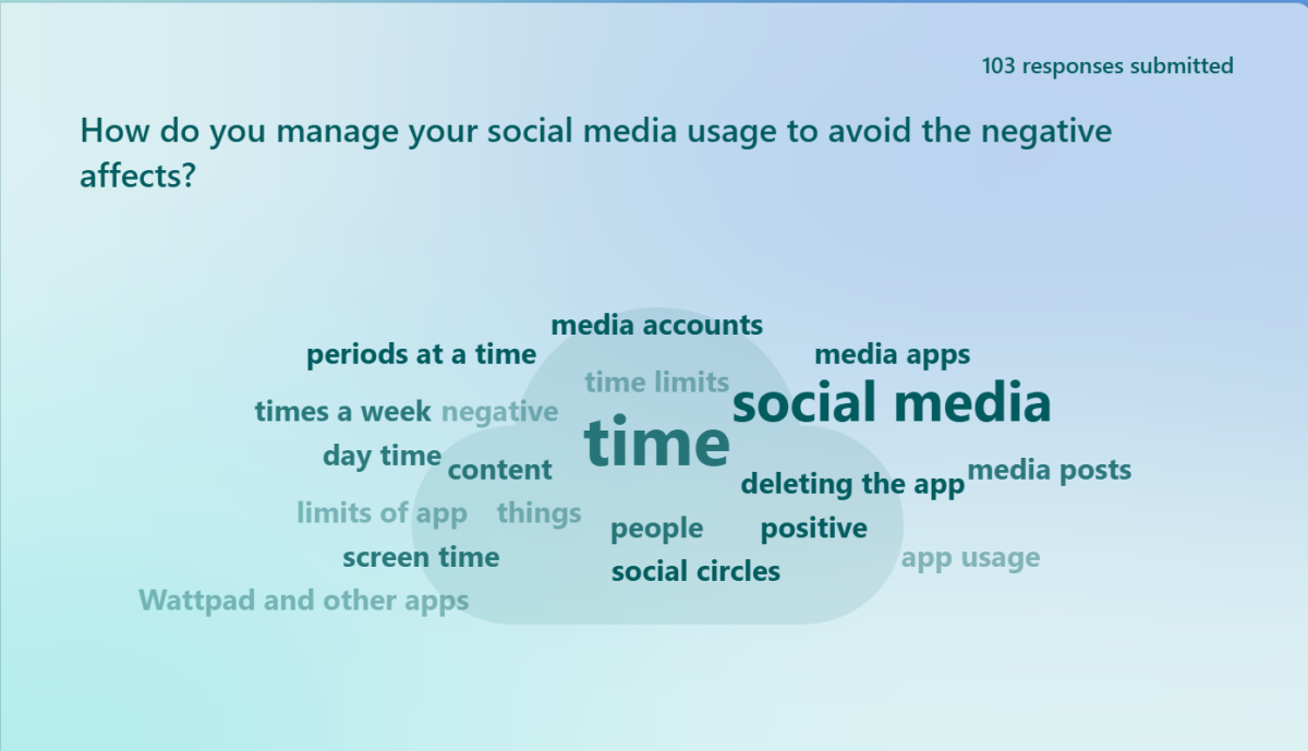 Century College Community's Relationship with Social Media